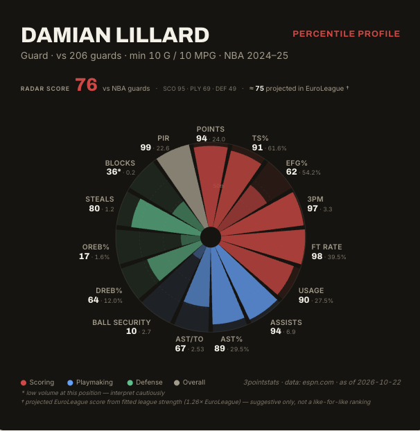 3PointStats's tweet photo. Damian Lillard’s return to Portland could hardly have gone better.

25 points, 6 assists and 6 threes as the Blazers absolutely dismantled Phoenix 124–83.

The 3PS momentum chart is ridiculous: Portland never trailed, there were 0 lead changes and 0 ties, they ripped off a 21–0 run, and the lead reached 52 points.

And Dame looked very much like Dame. His last full-season profile still had him 94th percentile in scoring, 97th in 3PM, 98th in FT rate, 94th in assists and 99th in PIR among guards.

The career arc makes the return even better: 14 NBA seasons, a peak of 32.1 PPG, and now back in Portland opening the year with 25 while helping turn the game into a complete blowout.

Different chapter. Same building. Same #0.

@trailblazers @NBA #RipCity #DamianLillard #NBA #3PS
