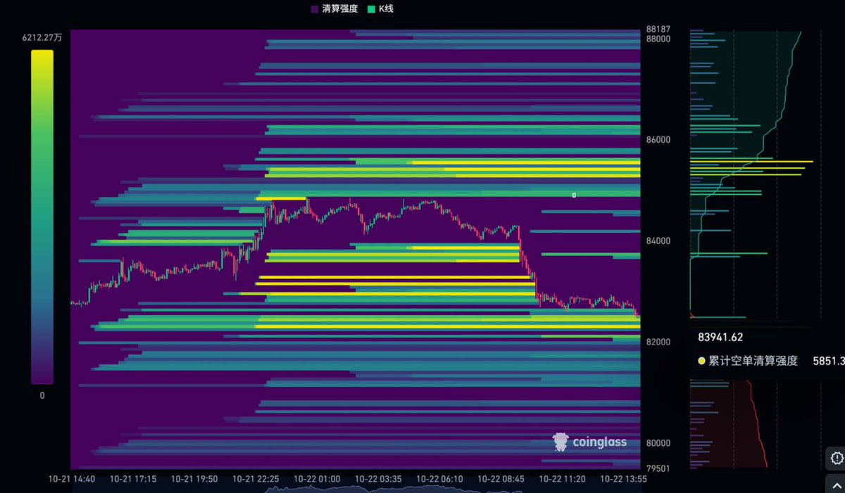 Aevumvoid's tweet photo. 看一下24小时清算热力图，目前主力应该是打算把82300左右的多单清算掉再转头把85000的多单清算掉

在82100挂了多单准备加仓，85000附近止盈一部分，到了85000看看趋势怎么样，希望不要再骗炮了 https://t.co/QaBD51HENm