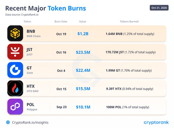 ScottLEOWarrior's tweet photo. Major token burns over the past 30 days!

Several projects have removed billions of dollars worth of tokens from circulation:

🔥 $BNB — $1.20B
🔥 just:native — $23.5M
🔥 $GT — $22.4M
🔥 ethereum:0x61ec85ab89377db65762e234c946b5c25a56e99e — $15.5M
🔥 ethereum:0x455e53cbb86018ac2b8092fdcd39d8444affc3f6 — $10.1M

$BNB has reduced its supply from 200M to 131.5M, with a target of 100M. Meanwhile, another 22M ethereum:0x455e53cbb86018ac2b8092fdcd39d8444affc3f6 tokens are reportedly lined up for burning.

Token burns reduce supply, but their impact ultimately depends on demand and token economics.

Which burn do you think matters most for the long-term value of its token?