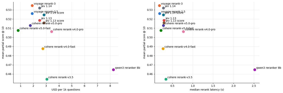 emilsnotes's tweet photo. the team took @cohere's new reranker v5 on a run on our company knowledge evals (real-world messy data) 

it's cheap and fast! impressive jump from v4 https://t.co/FKZTLZhmx8