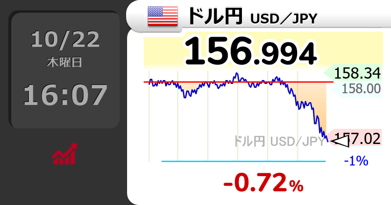GOLD_OIL's tweet photo. 【1ドル=156円】
↘ドル円が下落して157円割れ

16時7分 156.994円 usdjpy【円高へ】 https://t.co/H4CrE225dJ