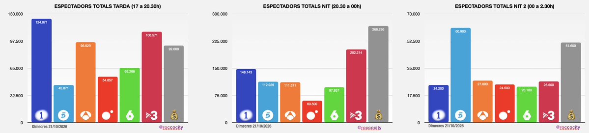 ROCCOCITY's tweet photo. 📊 AUDIÈNCIES CATALUNYA – 21/10/26

📺 Amb una mitjana de 714 mil espectadors, ahir a Catalunya laSexta va liderar el matí, després de molts dies sense fer-ho; TV3 es va imposar a la sobretaula només, La 1 va dominar la tarda i els canals de pagament, el vespre, mentre que Telecinco va liderar la nit 2. Els homes i els espectadors de 4 a 64 anys es van decantar pels canals premium, que també van liderar el target comercial (TC), amb un 13%, tot i que la quota global del dia va ser de l'11,3%. TV3 va destacar entre les dones i els majors de 64 anys, però amb un TC fluix, del 7,5%. La 1, per la seva banda, va assolir un 12,9% en aquest parametre.

⚽ El partit #RealMadridRBLeipzig va registrar un 42% de quota de pagament i 155 mil espectadors. Pel que fa a la distribució per edats, el resultat no va tenir res a veure amb els registres habituals quan juga el Barça. La fidelitat es va situar en el 39,6%.

📰 El #TNVespre va signar un 19,4% i 376 mil espectadors, amb una bona corba i un rendiment destacable malgrat competir amb el futbol. Va heretar 180 mil espectadors i un 12,4% d'#EstaPassant3Cat, també perjudicat pel previ del partit. #A3Noticias2 va marcar un 5,8% i 112 mil espectadors: en aquest cas, va heretar un 13,3% i 194 mil del seu concurs estrella, i va liderar el tram de 20.05 a 21.00 h. Per la seva banda, el #TD2 va obtenir un 11,1% i 212 mil espectadors, amb una herència de 155 mil espectadors i un 10,2% d'#AquiLaTerraRTVE.

📺 #SocISeré3Cat torna a baixar, fins al 7,7% i 122 mil espectadors, i es queda sense liderar. Per edats, va destacar entre els majors de 64 anys, amb un 10,5%, mentre que el TC es va limitar al 2,6%. #PaisAltura3Cat va registrar un 5,2% i 51 mil espectadors, amb una corba correcta. També #MésNit3Cat va obtenir un 5,2% i 25 mil espectadors, igualment amb una corba correcta.

🧠 A La 2 Catalunya, #CervellsMinimsRTVE va recular respecte de fa set dies, fins al 3,2% i 39 mil espectadors, tot i situar-se per sobre de la mitjana diària del canal. El programa va experimentar una pujada un cop acabat el partit del Madrid.

📺 #LaRevueltaRTVE, amb Jesús Vázquez com a convidat principal, va registrar un 8,8% i 150 mil espectadors, una dada gens menyspreable en nombre d'espectadors. #FirstDates21O va marcar un 7,7% i 131 mil; #SusanaGrisoEH, un 6,3% i 107 mil; #Horizonte, un 4,4% i 68 mil, i #ElIntermedio, un 6,8% i 122 mil espectadors.

🌙 #ElTunel va obtenir un 7,7% i 71 mil espectadors, amb una corba estable. Els espectadors de #LaIslaDeLasTentaciones9 van assolir un 11,7% i 90 mil espectadors. Atenció, perquè el programa va liderar bona part de la nit 2. #LaMesa va registrar un 5,4% i 39 mil espectadors, amb un bon rendiment entre les 00.30 i la 01.00 h. #ChiringuitoCuatro va marcar un 4,9% i 26 mil espectadors, mentre que #CaraAlShow va obtenir un 5,7% i 51 mil. En aquest últim cas, els espectadors de 4 a 45 anys van registrar zero espectadors, mentre que els majors de 64 anys van liderar amb un 6,8%. A Espanya, el programa va superar el 6,6% i els 465 mil espectadors.

🌇 A la tarda, #LaSelva3Cat va registrar un 9,1% i 88 mil espectadors, amb una corba correcta després d'heretar 118 mil espectadors de El Paradís. #Atrapam3Cat va assolir un 11,4% i 125 mil espectadors. #Yas21O va obtenir un 8,7% i 87 mil, amb tres blocs de publicitat. #LaPromesa va marcar un 13,5% i 139 mil espectadors, mentre que #MalasLenguas va registrar un 9,5% i 116 mil en una de les seves emissions, i un 7,5% i 74 mil en l'altra. #AquiLaTerra va fer un 1,9% i 22 mil espectadors; #CuinaBrutal, un 1,1%, i #ElVespre, un 1,2% i 18 mil. El concurs #ElRescat va registrar un 2,1% i 41 mil espectadors en una de les seves emissions, i un 2,2% i 29 mil en la versió de sobretaula. #RuedaLaLetra es va quedar en un 3,8% i 40 mil espectadors, mentre que #AlláTú va obtenir un 7,6% i 109 mil, per sobre de la mitjana diària del canal, situada en el 6%. La 1 va liderar de manera ininterrompuda des de les 16.45 fins a les 19.45 h.

🕑 A la sobretaula, el #TNMigdia va assolir un 25,6% i 329 mil espectadors, amb dos blocs de publicitat en una emissió de 60 minuts. El 3CatInfo va registrar un 1,9% i 25 mil espectadors. #ComSiFosAhir3Cat va marcar un 16,2% i 195 mil, amb una bona fidelitat. #TEM21O va pujar fins al 6,4% i 68 mil espectadors. #LaTardeSeMueve, en canvi, es va moure ben poc, amb un 2,5% i 27 mil. #AltaveuRTVE va obtenir un 2,6% i 26 mil espectadors, amb un 3% entre els espectadors de 25 a 44 anys i un 3,7% entre els majors de 64. Va heretar un 8,8% i 111 mil espectadors de #SaberYGanar. #SueñosDeLibertad va registrar un 11,2% i 130 mil espectadors, després d'heretar 180 mil espectadors i un 13,8% de l'informatiu #A3Noticias1. L'informatiu migdia va obtenir un 12,7% i 129 mil espectadors.

🌅 Al matí, La 1  #LaHora21O, que va registrar un 14,4% i 40 mil espectadors, amb una corba irregular. #Mañaneros21O va obtenir un 14,3% i 69 mil. @cafedidees_rtve es va quedar en un 1,7% i 5 mil espectadors, mentre que el morning de 6.00 a 8.00 h va marcar un 1,2% i mil espectadors. #ElProgramaDeAR21O va assolir un 10,2% i 33 mil, i #21OctubrESP va registrar un 6,4% i 24 mil, amb una corba correcta, tot i quedar per sota de la mitjana diària del canal. #EnBocaDeTodos va aconseguir un bon 7,4% i 37 mil espectadors, per sobre d'A3 i Telecinco, amb trams de lideratge a laSexta i un bon comportament entre els majors de 45 anys.

🌅 #ARUSEROS va signar un magnífic 22% i 66 mil espectadors. En el tram de 7.00 a 9.00 h va assolir un 24% i 50 mil espectadors, i va liderar ininterrompudament de les 7.15 a les 11.00 h. A TV3, #Matins3Cat va registrar un fluix 6,3% i 17 mil espectadors, una dada que també va afectar #TotEsMou3Cat, que es va quedar en un 8,1% i 39 mil. Aquest resultat va arrossegar la mitjana del matí de TV3 fins a la tercera posició, amb un 8,2%.

⚽ #OnzeE3 va obtenir un 4,3% i 46 mil espectadors, amb trams que van arribar al 4,9% de mitjana.

📺 A @beteve, Estació d'Enllaç va registrar un 0,2% i mil espectadors, mentre que a la matinada va assolir un 0,8% i 5 mil. #Laporteriabtv va marcar un 0,3% i 4 mil espectadors; #bàsicsbtv, un 0,2% i 2 mil; La Brama, un 0,2% i 3 mil, i el cinema del vespre va obtenir un 0,7% i 9 mil espectadors.

🔎 ANÀLISI DEL DIA: jornada marcada per una mitjana de 714 mil espectadors i per una distribució del lideratge molt repartida. LaSexta va recuperar el lideratge matinal, amb ARUSEROS com a gran protagonista, mentre que TV3 va mantenir la seva fortalesa a la sobretaula gràcies al TNMigdia que va superar els 329 mil espectadors. La 1 va dominar la tarda durant tres hores consecutives i Telecinco es va imposar a la nit 2, amb LaIslaDeLasTentaciones9 com un dels formats més competitius. El futbol va tenir un impacte clar en l'audiència dels canals premium, però no va impedir que el  TNVespre aconseguís un resultat excel·lent, amb un 19,4% i 376 mil espectadors. En el conjunt del dia, els canals de pagament van liderar el TC, tot i que TV3 va conservar el seu perfil més fort entre les dones i els majors de 64 anys.

🔁 Bon RT i like, i bon dijous!