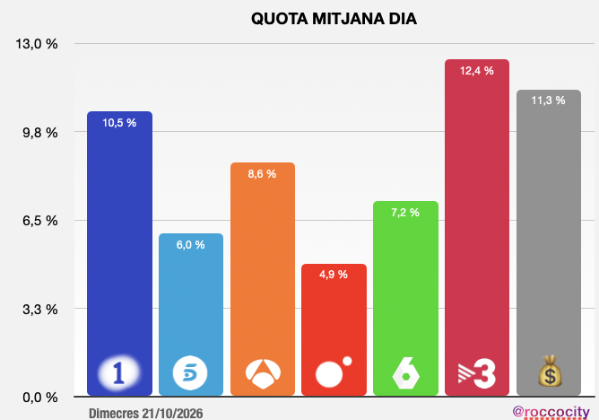 ROCCOCITY's tweet photo. 📊 AUDIÈNCIES CATALUNYA – 21/10/26

📺 Amb una mitjana de 714 mil espectadors, ahir a Catalunya laSexta va liderar el matí, després de molts dies sense fer-ho; TV3 es va imposar a la sobretaula només, La 1 va dominar la tarda i els canals de pagament, el vespre, mentre que Telecinco va liderar la nit 2. Els homes i els espectadors de 4 a 64 anys es van decantar pels canals premium, que també van liderar el target comercial (TC), amb un 13%, tot i que la quota global del dia va ser de l'11,3%. TV3 va destacar entre les dones i els majors de 64 anys, però amb un TC fluix, del 7,5%. La 1, per la seva banda, va assolir un 12,9% en aquest parametre.

⚽ El partit #RealMadridRBLeipzig va registrar un 42% de quota de pagament i 155 mil espectadors. Pel que fa a la distribució per edats, el resultat no va tenir res a veure amb els registres habituals quan juga el Barça. La fidelitat es va situar en el 39,6%.

📰 El #TNVespre va signar un 19,4% i 376 mil espectadors, amb una bona corba i un rendiment destacable malgrat competir amb el futbol. Va heretar 180 mil espectadors i un 12,4% d'#EstaPassant3Cat, també perjudicat pel previ del partit. #A3Noticias2 va marcar un 5,8% i 112 mil espectadors: en aquest cas, va heretar un 13,3% i 194 mil del seu concurs estrella, i va liderar el tram de 20.05 a 21.00 h. Per la seva banda, el #TD2 va obtenir un 11,1% i 212 mil espectadors, amb una herència de 155 mil espectadors i un 10,2% d'#AquiLaTerraRTVE.

📺 #SocISeré3Cat torna a baixar, fins al 7,7% i 122 mil espectadors, i es queda sense liderar. Per edats, va destacar entre els majors de 64 anys, amb un 10,5%, mentre que el TC es va limitar al 2,6%. #PaisAltura3Cat va registrar un 5,2% i 51 mil espectadors, amb una corba correcta. També #MésNit3Cat va obtenir un 5,2% i 25 mil espectadors, igualment amb una corba correcta.

🧠 A La 2 Catalunya, #CervellsMinimsRTVE va recular respecte de fa set dies, fins al 3,2% i 39 mil espectadors, tot i situar-se per sobre de la mitjana diària del canal. El programa va experimentar una pujada un cop acabat el partit del Madrid.

📺 #LaRevueltaRTVE, amb Jesús Vázquez com a convidat principal, va registrar un 8,8% i 150 mil espectadors, una dada gens menyspreable en nombre d'espectadors. #FirstDates21O va marcar un 7,7% i 131 mil; #SusanaGrisoEH, un 6,3% i 107 mil; #Horizonte, un 4,4% i 68 mil, i #ElIntermedio, un 6,8% i 122 mil espectadors.

🌙 #ElTunel va obtenir un 7,7% i 71 mil espectadors, amb una corba estable. Els espectadors de #LaIslaDeLasTentaciones9 van assolir un 11,7% i 90 mil espectadors. Atenció, perquè el programa va liderar bona part de la nit 2. #LaMesa va registrar un 5,4% i 39 mil espectadors, amb un bon rendiment entre les 00.30 i la 01.00 h. #ChiringuitoCuatro va marcar un 4,9% i 26 mil espectadors, mentre que #CaraAlShow va obtenir un 5,7% i 51 mil. En aquest últim cas, els espectadors de 4 a 45 anys van registrar zero espectadors, mentre que els majors de 64 anys van liderar amb un 6,8%. A Espanya, el programa va superar el 6,6% i els 465 mil espectadors.

🌇 A la tarda, #LaSelva3Cat va registrar un 9,1% i 88 mil espectadors, amb una corba correcta després d'heretar 118 mil espectadors de El Paradís. #Atrapam3Cat va assolir un 11,4% i 125 mil espectadors. #Yas21O va obtenir un 8,7% i 87 mil, amb tres blocs de publicitat. #LaPromesa va marcar un 13,5% i 139 mil espectadors, mentre que #MalasLenguas va registrar un 9,5% i 116 mil en una de les seves emissions, i un 7,5% i 74 mil en l'altra. #AquiLaTerra va fer un 1,9% i 22 mil espectadors; #CuinaBrutal, un 1,1%, i #ElVespre, un 1,2% i 18 mil. El concurs #ElRescat va registrar un 2,1% i 41 mil espectadors en una de les seves emissions, i un 2,2% i 29 mil en la versió de sobretaula. #RuedaLaLetra es va quedar en un 3,8% i 40 mil espectadors, mentre que #AlláTú va obtenir un 7,6% i 109 mil, per sobre de la mitjana diària del canal, situada en el 6%. La 1 va liderar de manera ininterrompuda des de les 16.45 fins a les 19.45 h.

🕑 A la sobretaula, el #TNMigdia va assolir un 25,6% i 329 mil espectadors, amb dos blocs de publicitat en una emissió de 60 minuts. El 3CatInfo va registrar un 1,9% i 25 mil espectadors. #ComSiFosAhir3Cat va marcar un 16,2% i 195 mil, amb una bona fidelitat. #TEM21O va pujar fins al 6,4% i 68 mil espectadors. #LaTardeSeMueve, en canvi, es va moure ben poc, amb un 2,5% i 27 mil. #AltaveuRTVE va obtenir un 2,6% i 26 mil espectadors, amb un 3% entre els espectadors de 25 a 44 anys i un 3,7% entre els majors de 64. Va heretar un 8,8% i 111 mil espectadors de #SaberYGanar. #SueñosDeLibertad va registrar un 11,2% i 130 mil espectadors, després d'heretar 180 mil espectadors i un 13,8% de l'informatiu #A3Noticias1. L'informatiu migdia va obtenir un 12,7% i 129 mil espectadors.

🌅 Al matí, La 1  #LaHora21O, que va registrar un 14,4% i 40 mil espectadors, amb una corba irregular. #Mañaneros21O va obtenir un 14,3% i 69 mil. @cafedidees_rtve es va quedar en un 1,7% i 5 mil espectadors, mentre que el morning de 6.00 a 8.00 h va marcar un 1,2% i mil espectadors. #ElProgramaDeAR21O va assolir un 10,2% i 33 mil, i #21OctubrESP va registrar un 6,4% i 24 mil, amb una corba correcta, tot i quedar per sota de la mitjana diària del canal. #EnBocaDeTodos va aconseguir un bon 7,4% i 37 mil espectadors, per sobre d'A3 i Telecinco, amb trams de lideratge a laSexta i un bon comportament entre els majors de 45 anys.

🌅 #ARUSEROS va signar un magnífic 22% i 66 mil espectadors. En el tram de 7.00 a 9.00 h va assolir un 24% i 50 mil espectadors, i va liderar ininterrompudament de les 7.15 a les 11.00 h. A TV3, #Matins3Cat va registrar un fluix 6,3% i 17 mil espectadors, una dada que també va afectar #TotEsMou3Cat, que es va quedar en un 8,1% i 39 mil. Aquest resultat va arrossegar la mitjana del matí de TV3 fins a la tercera posició, amb un 8,2%.

⚽ #OnzeE3 va obtenir un 4,3% i 46 mil espectadors, amb trams que van arribar al 4,9% de mitjana.

📺 A @beteve, Estació d'Enllaç va registrar un 0,2% i mil espectadors, mentre que a la matinada va assolir un 0,8% i 5 mil. #Laporteriabtv va marcar un 0,3% i 4 mil espectadors; #bàsicsbtv, un 0,2% i 2 mil; La Brama, un 0,2% i 3 mil, i el cinema del vespre va obtenir un 0,7% i 9 mil espectadors.

🔎 ANÀLISI DEL DIA: jornada marcada per una mitjana de 714 mil espectadors i per una distribució del lideratge molt repartida. LaSexta va recuperar el lideratge matinal, amb ARUSEROS com a gran protagonista, mentre que TV3 va mantenir la seva fortalesa a la sobretaula gràcies al TNMigdia que va superar els 329 mil espectadors. La 1 va dominar la tarda durant tres hores consecutives i Telecinco es va imposar a la nit 2, amb LaIslaDeLasTentaciones9 com un dels formats més competitius. El futbol va tenir un impacte clar en l'audiència dels canals premium, però no va impedir que el  TNVespre aconseguís un resultat excel·lent, amb un 19,4% i 376 mil espectadors. En el conjunt del dia, els canals de pagament van liderar el TC, tot i que TV3 va conservar el seu perfil més fort entre les dones i els majors de 64 anys.

🔁 Bon RT i like, i bon dijous!