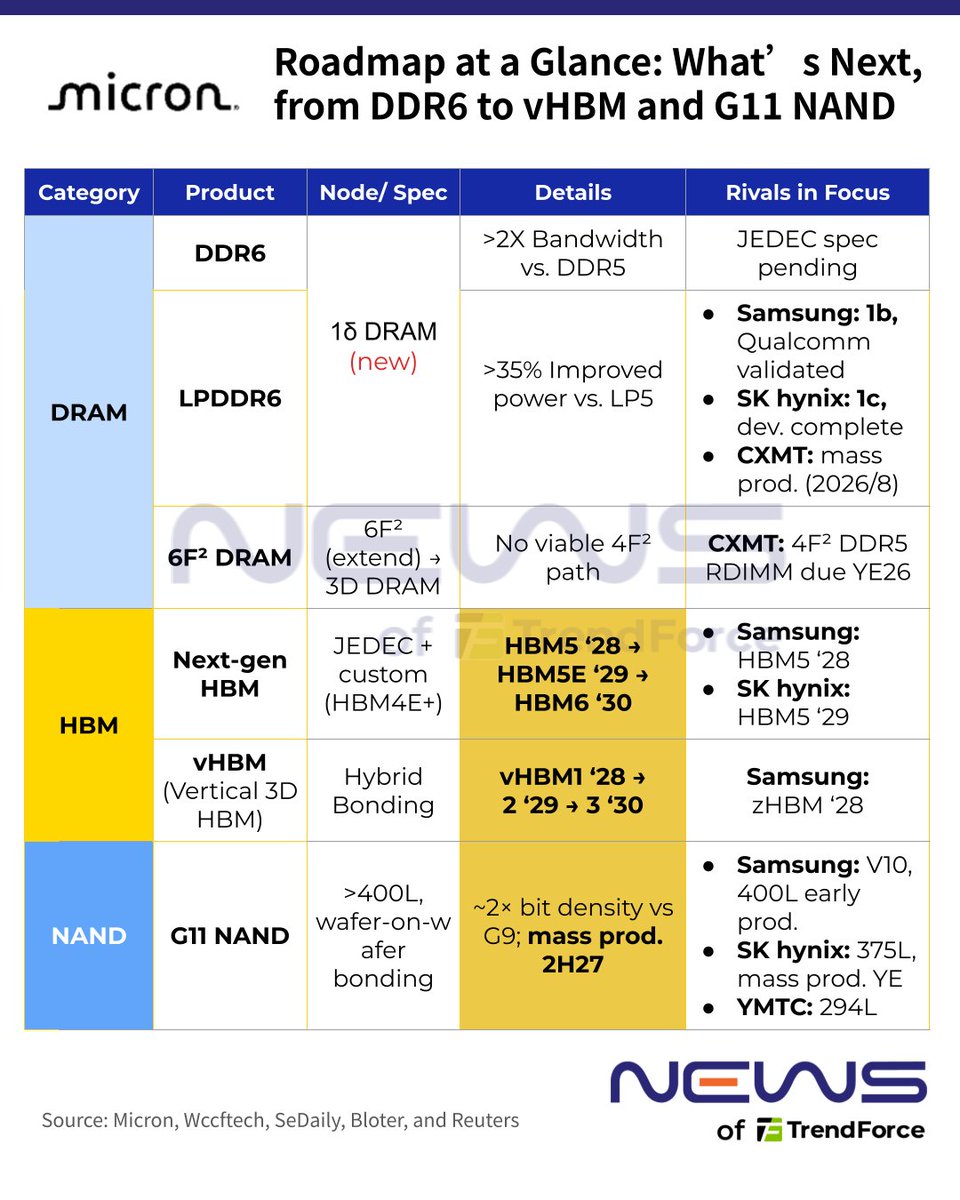 NEWS2082680's tweet photo. While China's #CXMT pushes ahead with 4F² #DRAM, #Micron is taking the opposite path, sticking with 6F² and arguing that cell architecture alone doesn't determine bit density. What’s next on its memory roadmap? 💡More: https://t.co/8Wnb3NGZYT 🔗 https://t.co/Z3x1RFMvjR