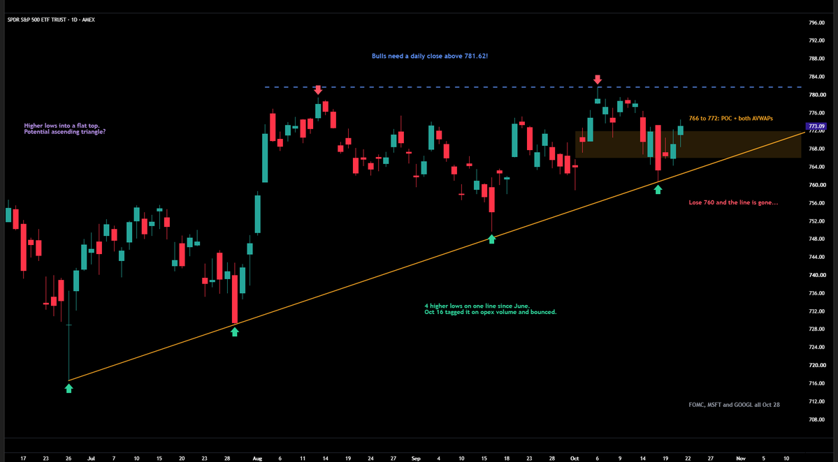 trend_delta's tweet photo. $SPY Chart Update:

1) 4 higher lows on one rising line since June. Oct 16 tagged it on opex and bounced.

2) Flat top at 781.62. Potential ascending triangle.

3) 766 to 772 = POC + both AVWAPs.

4) Close over 781.62 and we're back

5) Lose 760, and we might get a big flush. https://t.co/CWeoiKmgyZ