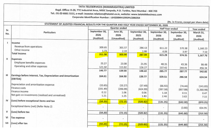 IndianStockEco's tweet photo. 🚨Tata Teleservices (Maharashtra):
👉Q2 Results
🟢Revenue -Up⬆️ (YoY &amp; QoQ)
🔴Profit - Posted Loss (Loss reduced YoY &amp; QoQ)
#TataTeleservices #Q2Results #Q2Earnings #stockstowatch #stockmarketsIndia #stocksInfocus #nifty https://t.co/4xYiHJusHB