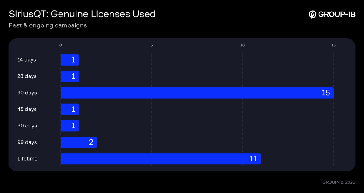 GroupIB_TI's tweet photo. First observed in April 2026, #SiriusQT is more than just another Windows RAT. Our investigation  uncovered more than 280 publicly available SiriusQT client samples linked to different campaigns and  identified 146 unique licenses, 110 of which were leaked. At least 30 users purchased valid licenses, while 30-day, 90-day, lifetime, and customized license periods point to an active commercial ecosystem around the #malware. #ThreatIntelligence