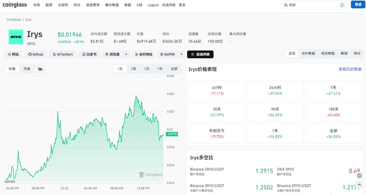 hhh_susan's tweet photo. irys:native 24小时干了39个点，3亿量能接住了，持仓才1000万出头，费率微微正——多空比1.29，多头稍微挤了点。这量级不像纯情绪盘。 https://t.co/jpUHN3H2Kh