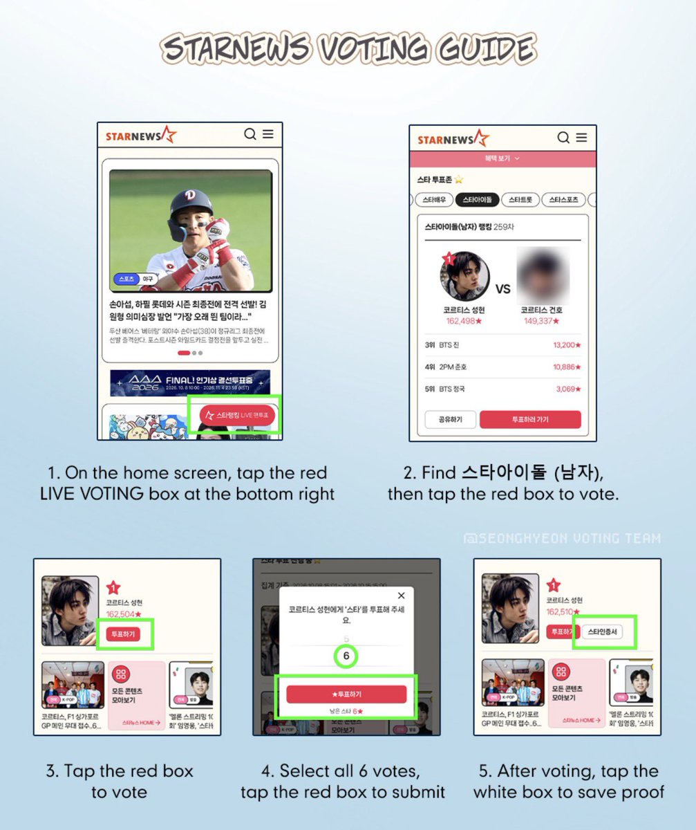 deardimple0113's tweet photo. ⭐ STARNEWS VOTING GUIDE FOR SEONGHYEON

🏆 Male Idol Ranking — Week 261
🔗 https://t.co/zxaThQzBN1

⏰ VOTING DEADLINE
October 29 · 3:00 PM KST

🎁 REWARDS
- 1st place for 1 week: News article feature
- 1st place for 4 consecutive weeks: LED advertisement

📌 VOTING RULES
- Votes reset daily at 12:00 AM KST.
- Each account gets 6 votes per reset.
- No account limit, use as many accounts as possible!

💙 Voting takes only a few minutes a day, and every vote counts. Let’s work together to secure another achievement for Seonghyeon! 🫳🏻💙