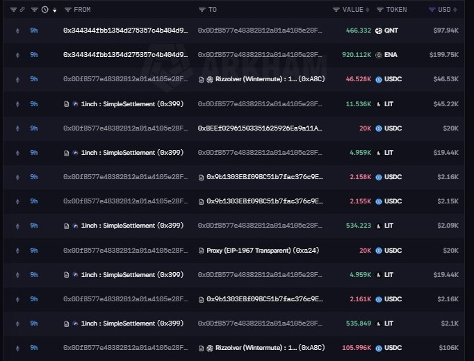 EyeOnChain's tweet photo. This guy spent $7.22M buying a bunch of different crypto tokens.

This whale didn't put all the money into one coin. Over the last 24 hours, the wallet 0x0DfB577e48382B12a01a4105e28F9B4c0d4aECbf has been picking up tokens across the market.

Here's what caught our eye:

$LIT — $1.4M
$ENA — $1.34M
$ONDO — $1.34M
$AERO — $948K
ethereum:native — $591K
$QNT — $589K
$UNI — $443K
$TAO — $368K
$PEPE — $195K
What's interesting is the mix here. He's buying everything from ETH and DeFi tokens to AI plays and even PEPE.
That's a lot of money spread across 9 different tokens in just one day. Is this whale expecting an altcoin rally, or just taking positions in projects he likes? Really Very hard to say for now, but this wallet is definitely worth keeping an eye on.