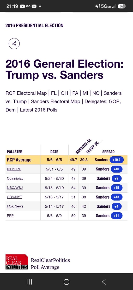 shursshurdman's tweet photo. @trouble_man90 So polls are cheating. And ignoring polls is a travesty right? 

This is saying that because polls are so important we would never have had to deal with maga/trump world for a decade if we had listened and not had the DNC rig the primaries. Get fucked, your post is loser cope. https://t.co/Rx7e7JdeMm