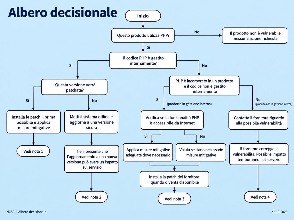 Monitorapa's tweet photo. Questo è come sta affrontando il problema #php2shell 
@ncsc_nl 

1. Pagina informativa https://t.co/C7VhGInZJp

2. Checklist e flowchart decisionale https://t.co/PwW7Y2sr6M

3. Repo git dedicato https://t.co/pblBPOkOVl

E il nostro @csirt_it ? 

@AndreaDraghetti @sonoclaudio https://t.co/fsKwgBXbjN
