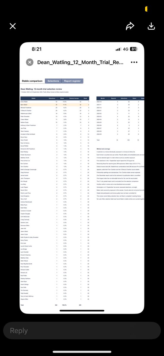 Equinesportssci's tweet photo. @betsy_com_au 

There is disproportionate coverage of Bjorn baker runners relative to racing activity from a  @betsy_com_au employee

The data below confirms the significant “tip” bias towards Bjorn Baker runner.  @betsy_com_au refuse to how this bias can occur. https://t.co/mSscMbCKgf