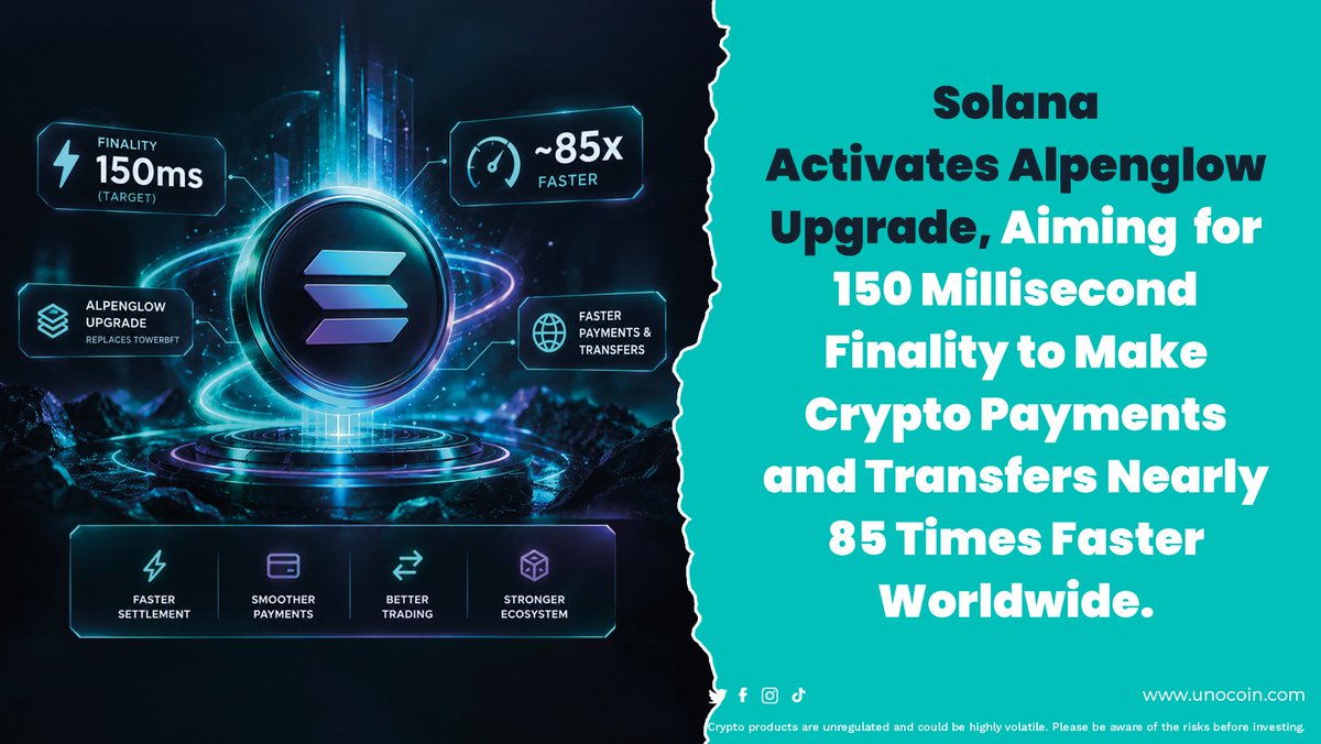 Unocoin's tweet photo. Solana’s Alpenglow upgrade is now live. 

Its biggest consensus overhaul since 2020 introduces Votor and targets:
🔹 150ms transaction finality, down from ~12.8 seconds
🔹 A new validator consensus model 
🔹 A 0.8 SOL admission fee per epoch, around 60% cheaper than previous voting costs

Faster finality could help payments and trading, but it doesn’t automatically mean higher throughput or a higher SOL price.

#Solana #SOL #Alpenglow #CryptoIndia