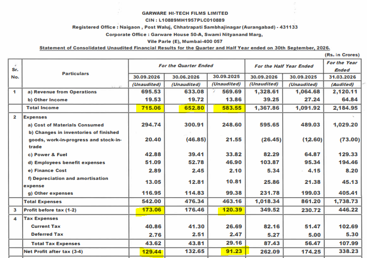 IndianStockEco's tweet photo. 🚨Garware Hi-Tech Films:
👉Q2 Results
🟢Revenue -Up⬆️ (YoY &amp; QoQ)
🟢Profit -Up⬆️ (YoY)
#GarwareHiTechFilms #Q2Results #Q2Earnings #stockstowatch #stockmarketsIndia #stocksInfocus #nifty https://t.co/YjLIuUeNH5