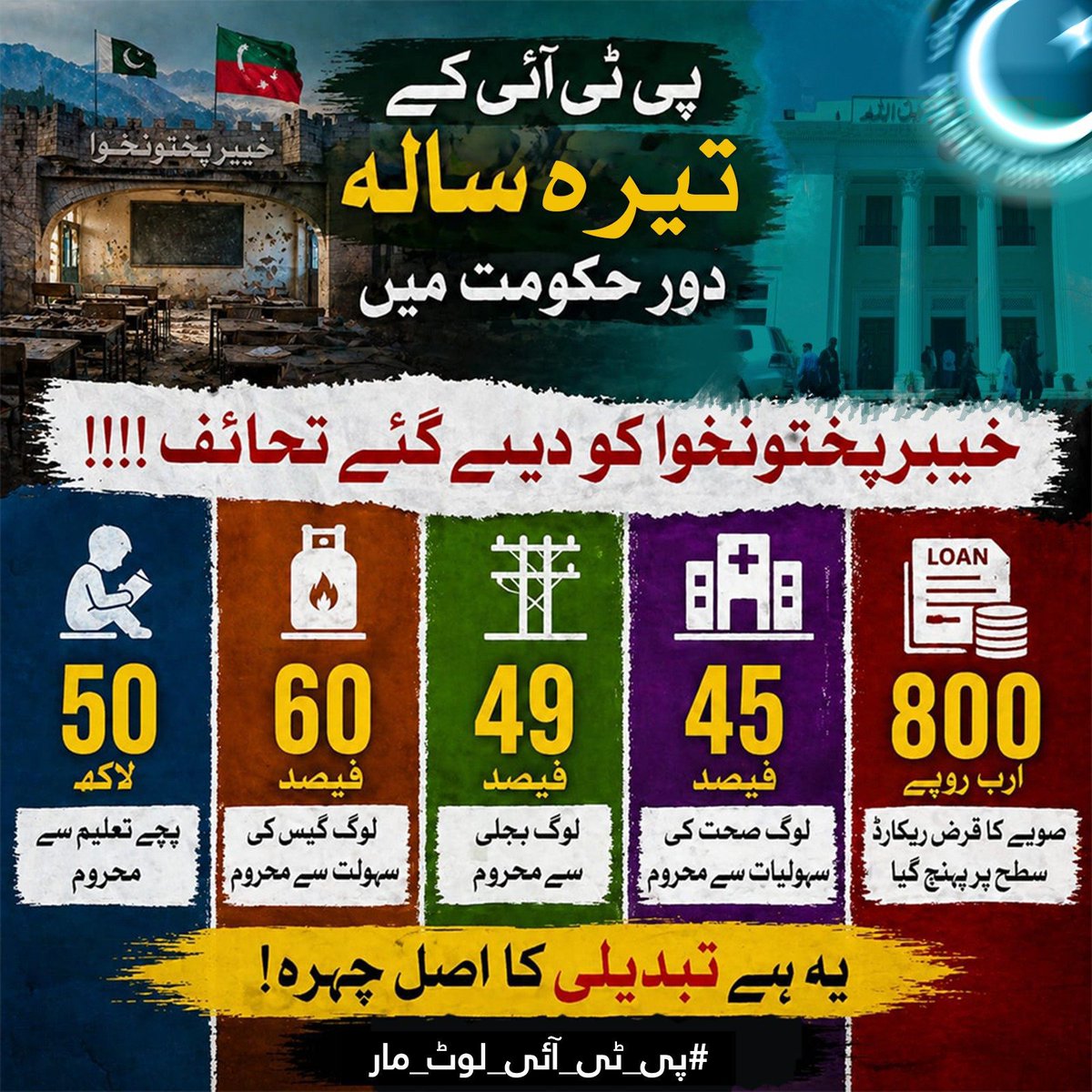 S_baloch_1's tweet photo. پی ٹی آئی کے 13 سالہ دور نے خیبر پختونخوا کو 800 ارب کے قرض، 50 لاکھ بچوں کی تعلیمی محرومی اور بنیادی سہولیات کی کمی کے سوا کیا دیا؟ تبدیلی کے نعرے لگانے والوں نے صوبے کو بدانتظامی اور محرومیوں میں دھکیل دیا! یہی ہے پی ٹی آئی کی اصل تبدیلی!
#پی_ٹی_آئی_لوٹ_مار https://t.co/wVEjeMsiuZ