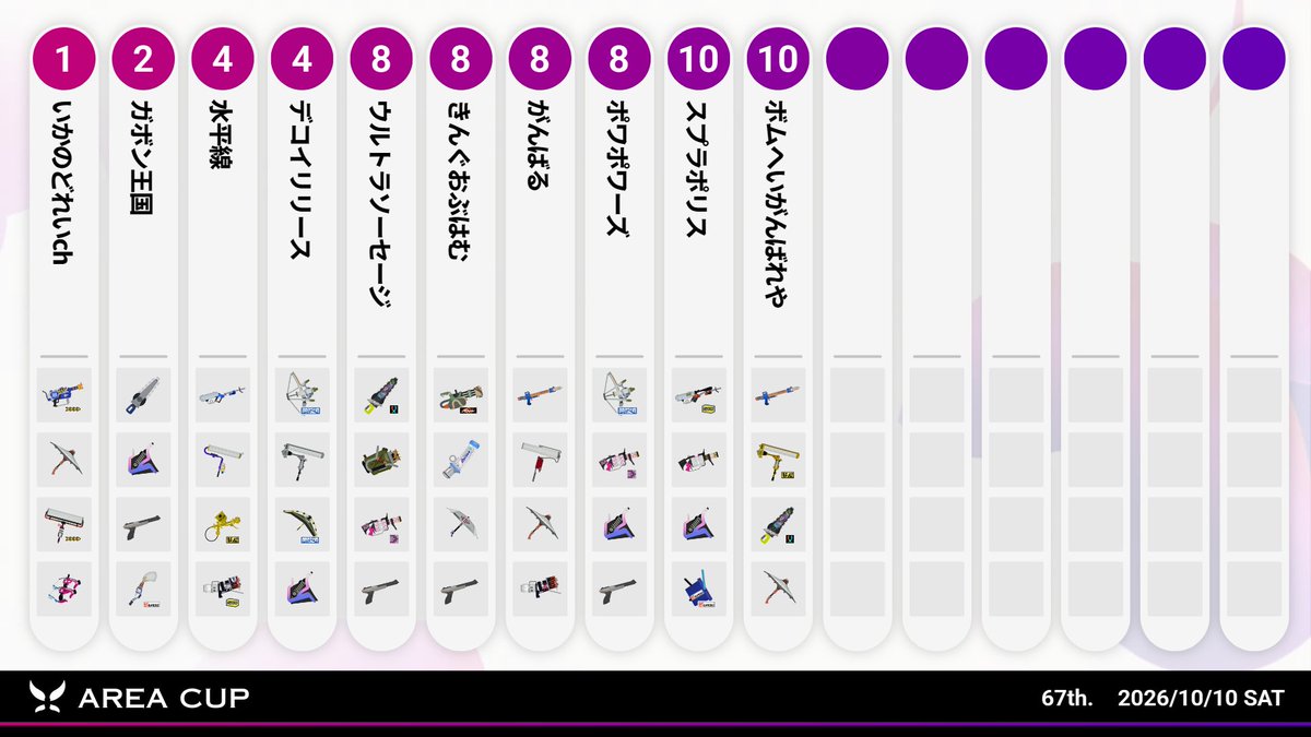 splatoon_zone's tweet photo. 【AREA CUP 67th.】

・top16編成リスト

先日行ったAREA CUP 67th.にて予選通過の成績を収めたチームの主な編成を公開いたします。
※大会中に用いたフラットな編成になります。

#top16編成リスト #AREACUP https://t.co/cDPLA37khm