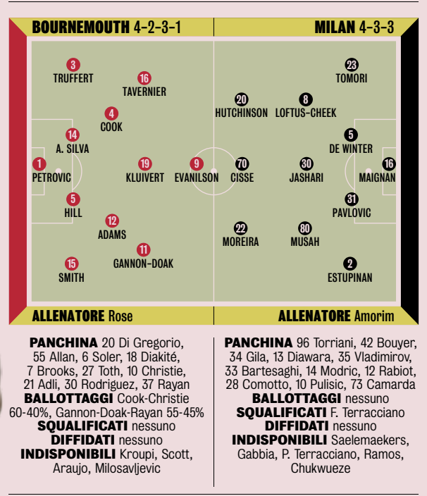 MilanPosts's tweet photo. 📸 Gazzetta dello Sport: Probable XI AC Milan v Bournemouth! https://t.co/Sft2LcFQIa