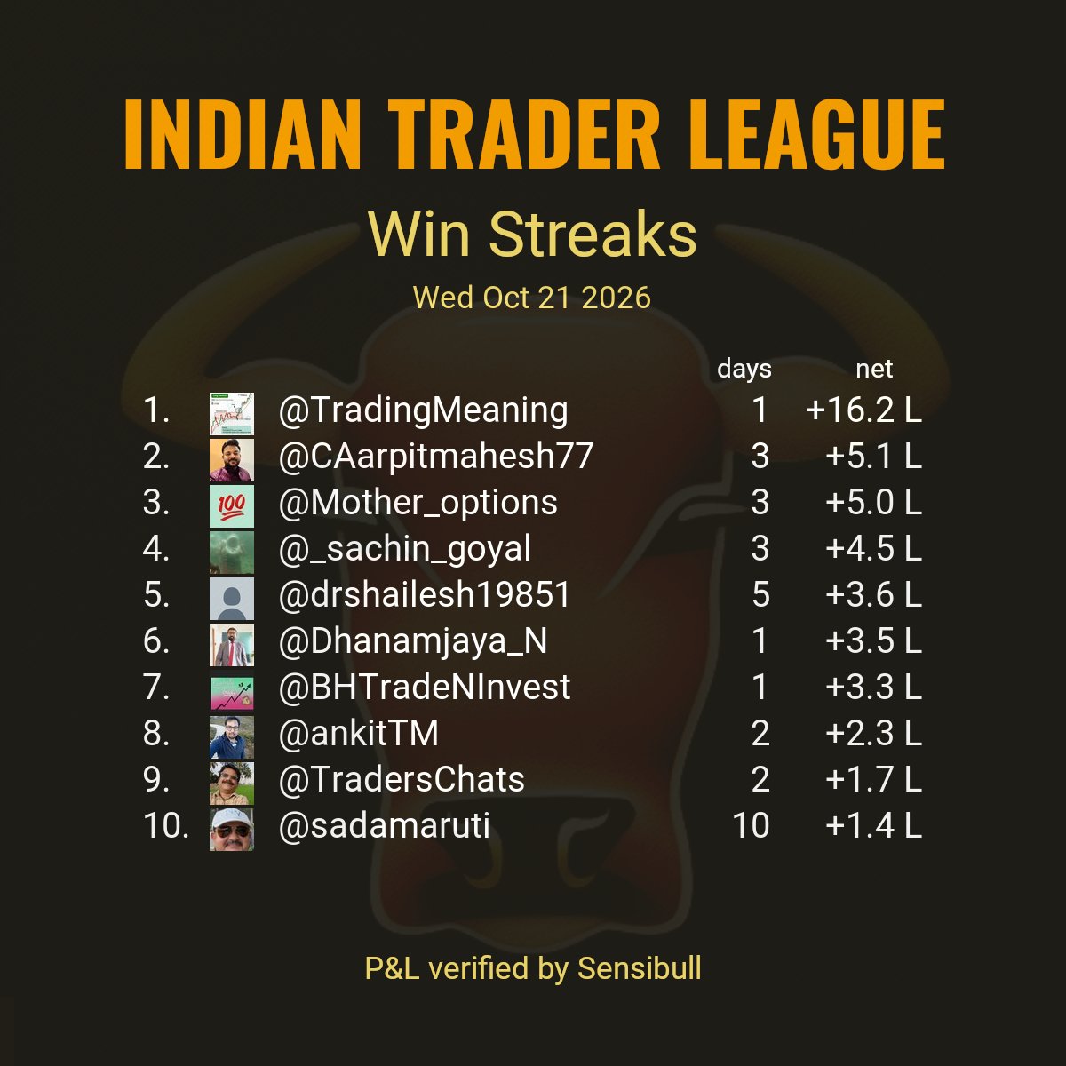 indtraderleague's tweet photo. Top 10 largest win streaks reported by stock market participants as of trade date Wed Oct 21 2026.
#ITLWinStreaks

Criteria:
Continuous days of verified P&amp;L without loss. https://t.co/nXIrLgGWYo