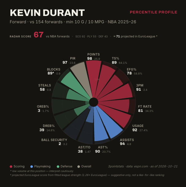 3PointStats's tweet photo. Kevin Durant just keeps making elite scoring look routine.

30 points on 10/16 shooting in 37 minutes tonight, and somehow that barely stands out on a career arc like this.

Durant has now spent nearly two decades living around the mid-to-high 20s as a scorer. His 2025–26 profile still had him 98th percentile among forwards in points, 89th in TS%, 91st in 3PM and 97th in PIR.

And that’s the remarkable part: the efficiency hasn’t disappeared with the volume.

He doesn’t need 25 shots to get 30 anymore. He can get there through shot-making, spacing, free throws and simply taking what the defense gives him.

At this point the question isn’t whether KD can still score.

It’s how long he can keep making this look this easy.

@HoustonRockets @NBA #KevinDurant #Rockets #3PS