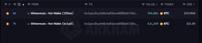 EyeOnChain's tweet photo. Big BTC transfers keep showing up on-chain. This time, 4 newly created wallets received a combined 1,127 bitcoin:native  worth around $93.45M from Wintermute.

Four fresh addresses receiving this much #BTC is definitely a flow worth watching. Are these wallets being prepared for long-term holding, or is this part of a larger institutional transfer? We don't know yet, but the next movements could tell us more.

The 4 wallets to track:

🔹 bc1q8scgslykkzdcga2kfjxndgskhc9vc3p5f5y7dljplvqw5anxampqhf7kyw

🔹 bc1qa289ppje26n8kc9q5d5tj9lra4u4qs2hs0lgppksrk79t0gtjn3s8j30x3

🔹 bc1qk0ngajdxfh0cynknxvwnpr8nhr540nj47d0s3n5dmlvkpalpkaksxxmca7

🔹 bc1qru9xyhk0uhe52ecd400fek744xlpwrnvpvawfrucvzrm3wegwcdqfxxg4g