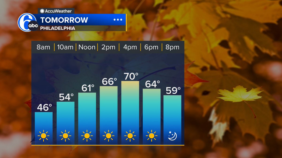 6abcadamjoseph's tweet photo. THURSDAY'S PLANNER
Wall to wall sunshine with a chilly morning giving way to a mild afternoon. https://t.co/prha0oLWpH