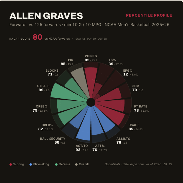 3PointStats's tweet photo. Allen Graves got the home-opener game ball, and the box score explains why Toronto loved his minutes even without a big scoring night.

5 points, 5 rebounds, 3 blocks and a steal in 19 minutes, with zero turnovers.

That fits the profile he brought out of college almost perfectly. Graves ranked in the 99th percentile in steals, 82nd in defensive rebounding, 79th on the offensive glass and 71st in blocks among NCAA forwards last season.

The offense will come, but for a rookie trying to earn NBA minutes, defending, rebounding and not wasting possessions is a pretty good place to start.

Toronto won by 43. Graves gets the game ball.

@Raptors @allengraves_5 @NBA #WeTheNorth #3PS @TSN_Sports