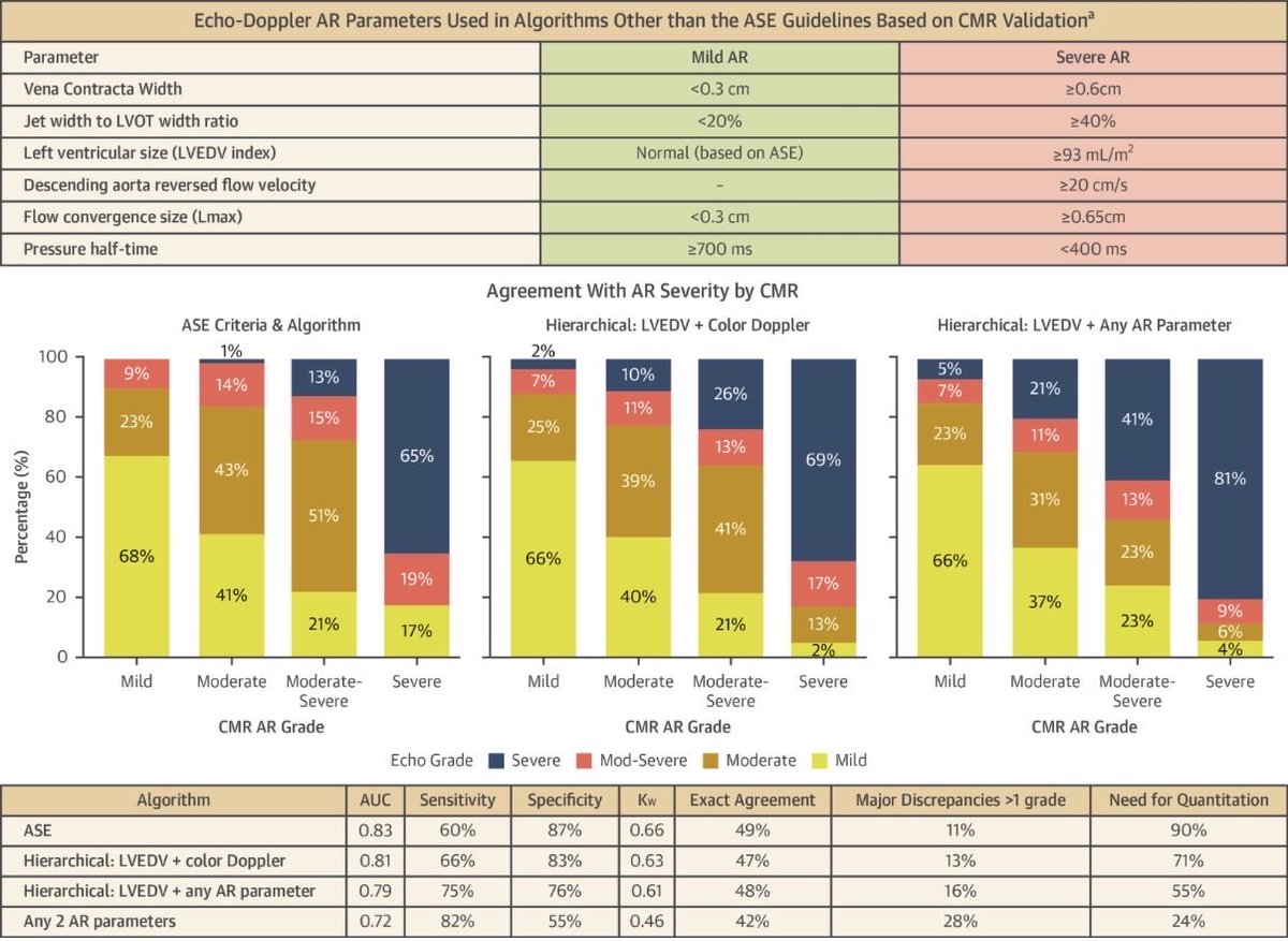 jad_zeitoun's tweet photo. ✅ Two-parameter echo approaches work in chronic AR

🎯 In 214 Echo–CMR patients, 2 approaches anchored in LV remodeling, one requiring color Doppler, the other allowing any AR parameter, performed similarly to ASE algorithm with less quantitation needed.

https://t.co/w9D6AqfGRA https://t.co/WnS62JgByV
