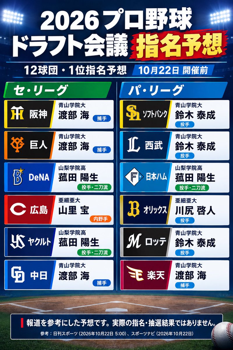 kaworu_bb's tweet photo. ちゃっぴーに聞いたドラフト１位指名予想 https://t.co/yRggOFrGMJ