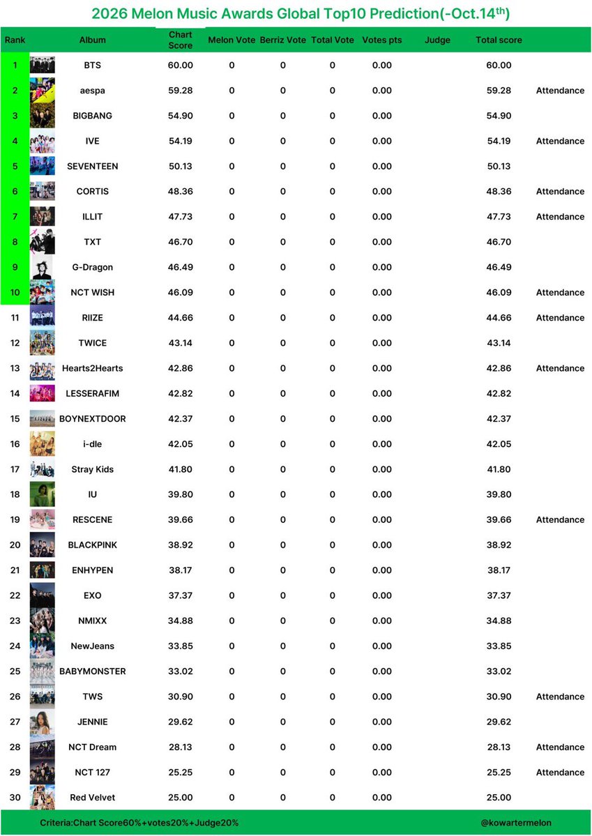 myamourjk's tweet photo. jujur ini keren bts ada di posisi paling atas meskipun gap nya kecil. global k-chart dibuat mencakup japan, china, korea yang diluncurin 3 bulan setelah bts cb album tetap mereka yg paling atas, bayangin gap nya kalo chart itu udah diluncurin awal tahun. 

akhir bulan ini vote mama dan mma akan barengan, karna kita juga tau vote k-army rendah di melon otomatis peran kita harus gede bgt untuk jauhin gap di vote global. 

DONT FORGET TO DOWNLOAD BERRIZ GUYS

MESKIPUN PUSING KARNA BARENGAN AYO USAHAIN BABAT HABIS BUAT TANNIES😭❤️‍🔥

MAMA ROUND 2: 28 Oct - 8 Nov 2026
MMA BERRIZ GLOBAL VOTE: 30 Oct - 13 Nov 2026