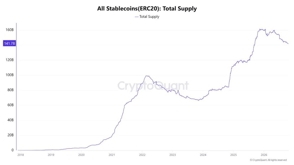 CryptoQuant_KR's tweet photo. "일본에서 중요한 일이 일어나고 있다: 스테이블코인, 정부 정책 논의에 등장"

일본이 스테이블코인 도입의 전환점에 가까워지고 있을 수 있습니다.

10월 21일, 이바야시 다쓰노리 일본 국토교통부 장관은 국회 위원회에서 외국인 관광객의 소비세 환급에 스테이블코인 활용을 검토하겠다고 발언했습니다.

이 발언의 배경이 흥미롭습니다. 그로부터 불과 4시간 전, 저는 일본의 다음 도약이 공공 인프라와 디지털 결제의 연결에서 나올 수 있다는 글을 발표했습니다.

왜 이것이 중요할까요?

11월 1일부터 일본의 면세 쇼핑 제도는 환급 방식으로 전환됩니다. 관광객이 계산 시 세금을 포함해 결제하고, 세관에서 물품의 국외 반출이 확인된 후 환급을 받는 방식입니다. 이 돈을 여행자에게 빠르고 저렴하게 돌려주는 것이 큰 과제가 될 것입니다.

엔화 연동 스테이블코인은 새로운 선택지를 제시할 수 있습니다. 디지털 지갑으로 직접, 24시간 내내 환급금을 전송하는 방식입니다. 지난 3월에는 JPYC와 Japan Tax-Free가 바로 이 활용 사례를 모색하기 위한 파트너십을 발표하기도 했습니다.

단, 이는 승인이나 공식 도입이 아닙니다. 지갑 보안, 신원 확인, 자금세탁방지 규정, 국제 접근성, 현지 통화로의 환전 문제 등 여전히 중요한 과제들이 남아 있습니다.

개인적 견해: 핵심은 토큰에 대한 투기적 수요가 아닙니다. 블록체인이 일상적인 공공 서비스로 진입할 가능성에 있습니다. 일본이 세금 환급을 더 안전하고 빠르고 저렴하게 만들 수 있다면, 동일한 인프라가 결국 교통 및 물류 결제까지 지원할 수 있습니다.

일본의 스테이블코인 이야기는 아이디어에서 정책 논의로 이동하고 있습니다. 이제 어려운 부분이 시작됩니다. 사용자에게 실질적인 가치를 증명하는 것입니다.

엔화 기반 JPYC 데이터가 우리가 생각하는 것보다 빨리 크립토퀀트에 등장할지도 모릅니다.

✏️ 한 줄 요약
일본 국토교통부 장관이 외국인 관광객 소비세 환급에 스테이블코인 활용을 검토하겠다고 발언하며 블록체인이 공공 서비스로 진입하는 가능성이 주목받고 있으나, 공식 도입까지는 지갑 보안·신원 확인·자금세탁방지 등 해결해야 할 과제가 여전히 남아 있습니다.

by:@xwinfinance
https://t.co/wj7csY5yeU

[크립토퀀트 무료회원 가입하기]
https://t.co/tcQLeES9mw

위 링크로 가입하시면 일주일간 어드밴스 플랜을 무료로 이용하실 수 있습니다. 온체인데이터로 시장 흐름을 깊이 있게 분석해 보세요!