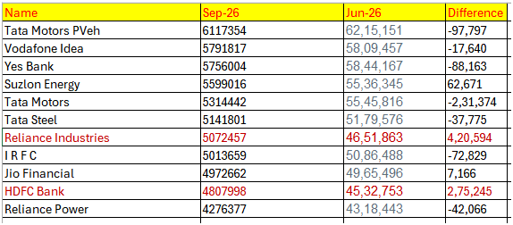 dev_1973's tweet photo. Top 12 Shareholders #nseindia #bseindia #nifty #sensex  Only 2 stocks where nos has gone up https://t.co/sWRJXamnBj