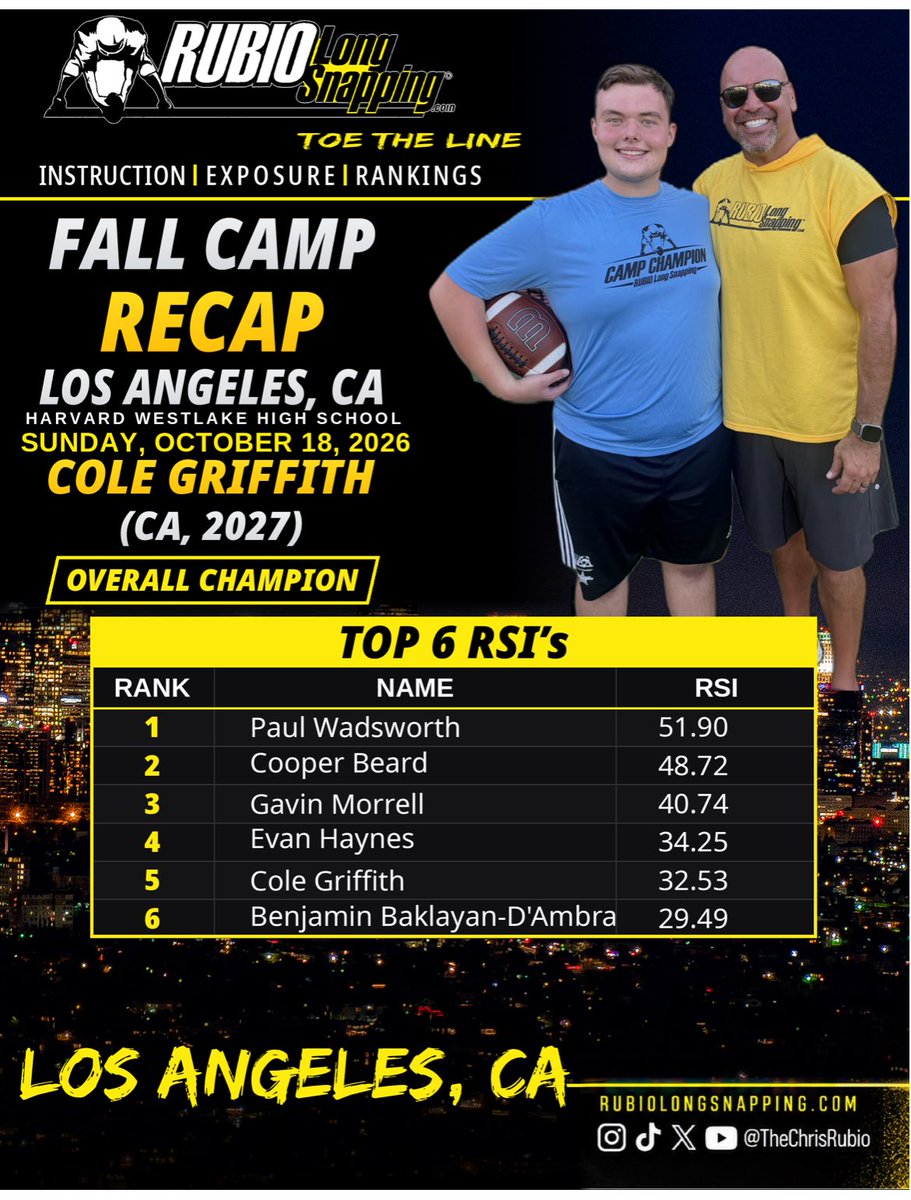 g_morrell4's tweet photo. Official results from Rubio’s LA Fall Camp 🎯

3rd highest RSI | 40.74
Qualified for the final competition

@TheChrisRubio @CruzARubio
@ThePuntFactory @RenKokScouting
@RecruitingKPLS @OC_Recruits 
@PrepRedzoneCA  
@GP_Recruiting 
@PortolaFootball https://t.co/cINNDqQRak