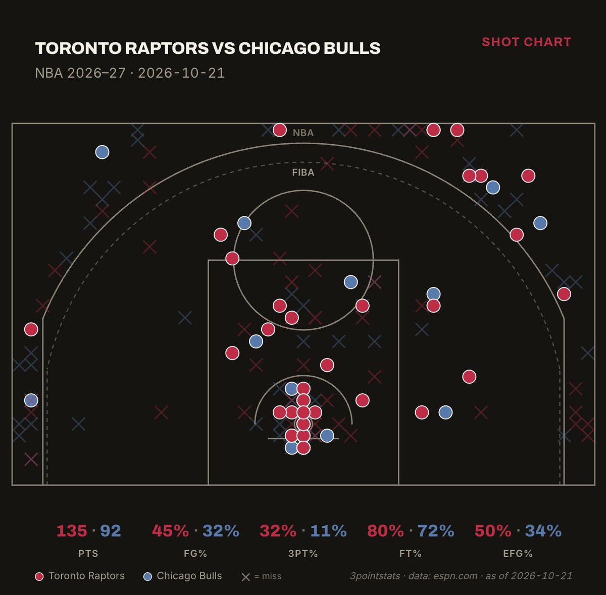 3PointStats's tweet photo. Toronto didn’t need one guy to take over tonight. They had four.

Quickley: 23
Scottie: 23
Kawhi: 23
RJ: 20

And the 3PS momentum chart shows just how complete the performance was: Toronto never trailed, there were 0 lead changes and 0 ties, the Raptors put together an 11–0 run, and the lead reached 48 points.

This wasn’t one explosive quarter either. Toronto kept building the gap, possession by possession, while the scoring stayed spread across the lineup.

Quickley controlled the pace, Scottie kept pressure on the defense, Kawhi gave them two-way impact, and RJ kept attacking downhill.

135–92. Four starters with 20+. A 43-point win.

That’s not just a home-opener win. That’s a statement.

@Raptors @NBA #WeTheNorth #Raptors #3PS