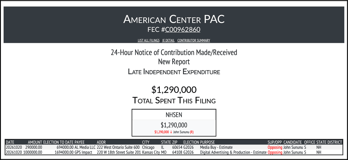 CATargetBot0001's tweet photo. NEW FEC F24
AMERICAN CENTER PAC
$1,290,000-> #NHSEN
https://t.co/3DYMjTFiTs https://t.co/0ebV5397Fk