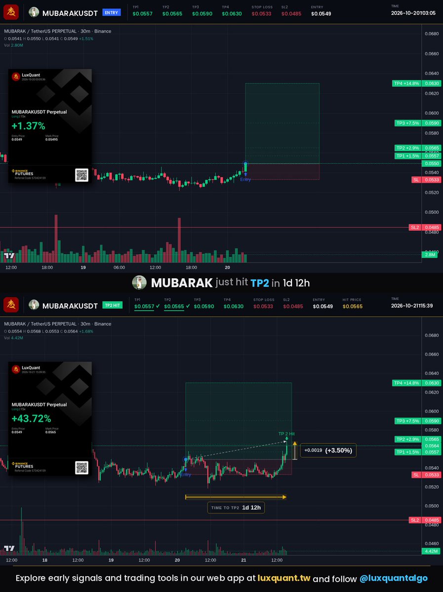 luxquantalgo's tweet photo. $MUBARAK reached TP2 on a new call; the earlier call reached TP2.

The earlier call, as published: call 1: https://t.co/FcXsgAi2P9

#MUBARAK #MUBARAKUSDT #LuxQuant https://t.co/DzFHWU6IiI