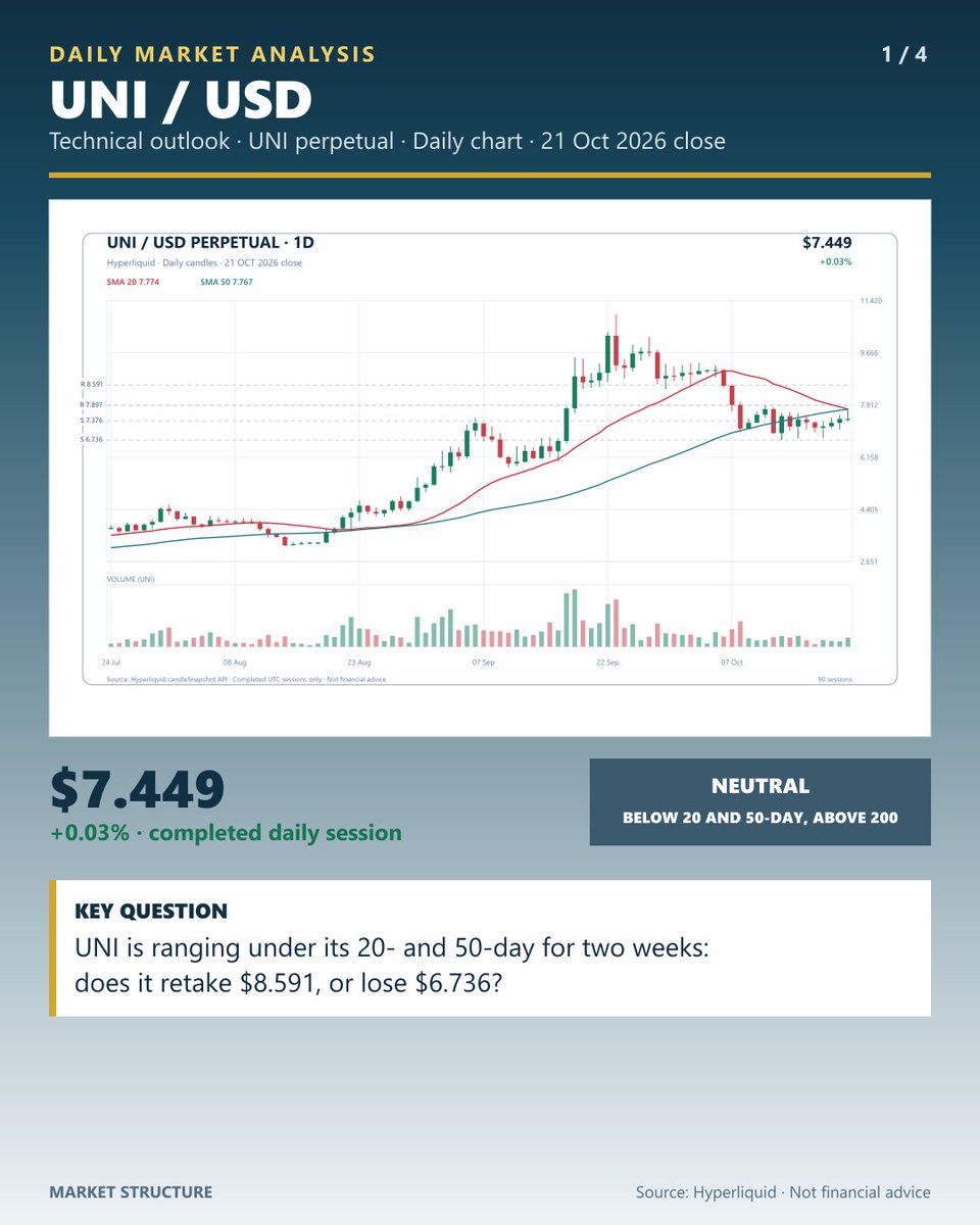 ricardo_jorge's tweet photo. $UNI — NEUTRAL, RANGE-BOUND UNDER ITS 20- AND 50-DAY AFTER THE $7.80 BASE BROKE (WAS NEUTRAL ON 29 SEP)

UNI (Hyperliquid perpetual) closed at $7.449 on Wed 21 Oct 2026, up 0.03% on the session and 62% below its $19.47 high of 8 Dec 2024.

Update on our 29 Sep analysis, when UNI was NEUTRAL at $8.894 with an invalidation level at $7.80: the bullish path never played out, with a highest close of $9.091 against the $9.71 target. Instead UNI fell 7.6% on 7 Oct and 10.0% on 8 Oct to $7.121, below the invalidation, and has since closed between $6.970 and $7.775. It is down 17% over 20 sessions but still up 73% over 60. RSI(14) is 46.7, and price sits below its 20-day ($7.774) and 50-day ($7.767) but well above its 200-day ($4.522). ATR is 8.1% of price, and 21 Oct volume was 1.0x its 20-day average. In the new session price is down about 3.3%, near $7.201, at the low of its range so far.

Bullish scenario: a daily close above $7.897 (the 11 Oct high, above both averages) would retake them; above $8.591 (the 7 Oct high) the October drop would be largely reversed.

Risk scenario: a close below $7.376 (the 21 Oct low) would pressure the range; below $6.736 (the 13 Oct low, the range floor) it would break down, with the 200-day ($4.522) far below.

Levels to watch:
• Resistance: $7.897 / $8.591
• Support: $7.376 / $6.736
• Bearish trigger: close below $6.736

Full technical setup in the attached chart.

Trade perpetuals on Hyperliquid:
https://t.co/BgNRoVAdML
#ad — Referral link. I may receive benefits if you join through it.

Data: Hyperliquid UNI perpetual, completed daily candles through 21 Oct 2026 UTC. Not financial advice.

#UNI #Hyperliquid