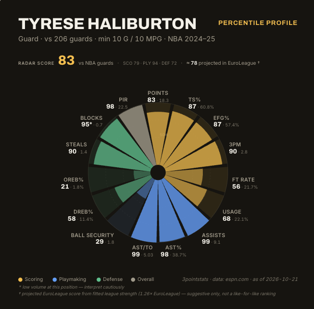 3PointStats's tweet photo. 486 days away. An entire season gone. Then Tyrese Haliburton comes back and immediately drops 23 points and 12 assists in a Pacers win.

That’s what makes this one hit differently.

Before the injury, Haliburton’s game was built around elite creation — 99th percentile in assists and AST/TO, 98th in AST%, 90th in 3PM and 98th in PIR among guards in his last full season.

After missing all of last year, nobody knew exactly how quickly that version of him would come back.

One game doesn’t answer everything, but 23 and 12 in your first NBA game in 486 days is about as strong a return as you could ask for.

And seeing how much it meant to him afterward says the rest.

Good to have Hali back.

@Pacers @NBA #Pacers #NBA #3PS