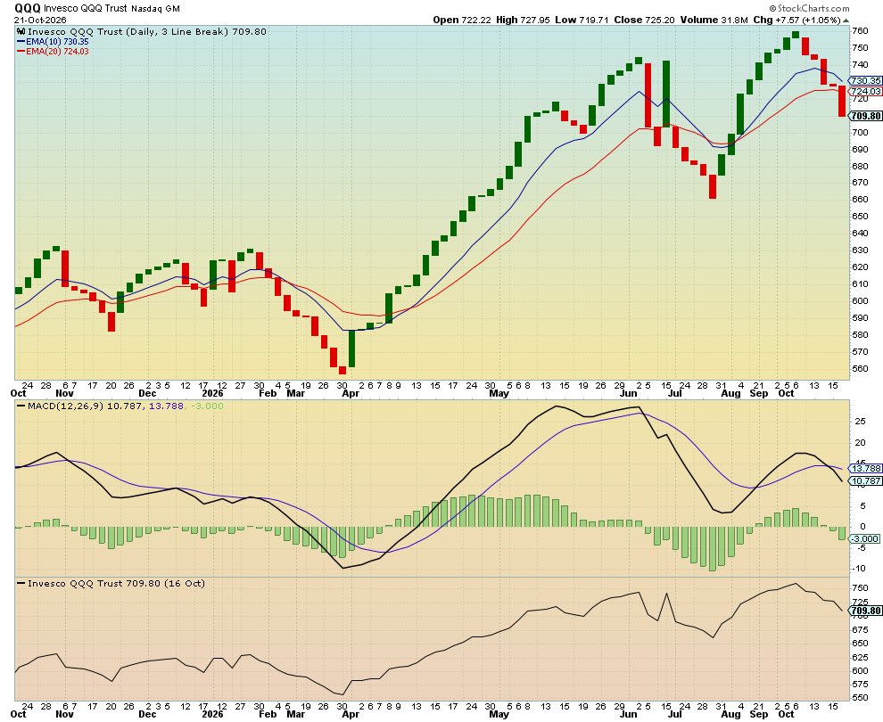 equitydd's tweet photo. $QQQ waiting for a green candle on the 3-line-chart 👀 https://t.co/xg4XiUM8Ah