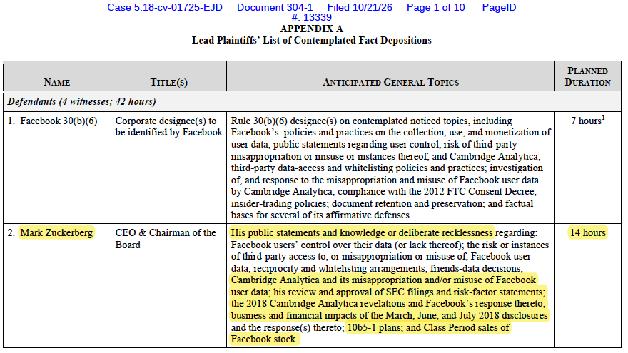 jason_kint's tweet photo. woah, it gets worse. In the Meta securities lawsuit for Cambridge Analytica cover-up, plaintiffs just posted deposition list. If they have the courage to 'go to the mat' (as Zuckerberg says) like New Mexico AG has done for over $25B, this could be very, very bad for Team Zuck. 1/3