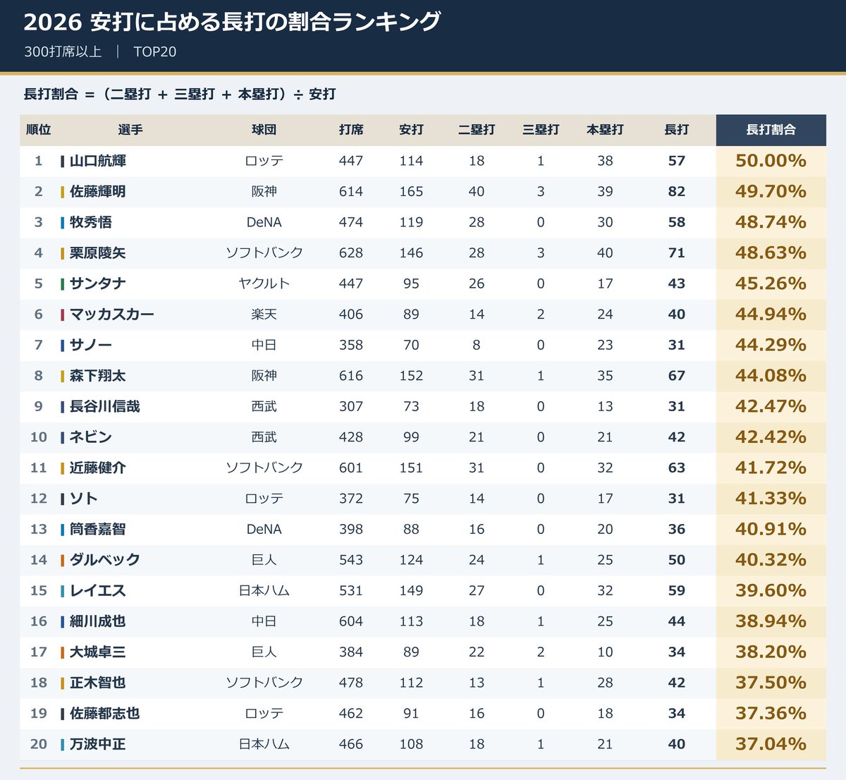 NPBStuffplus's tweet photo. 2026 安打に占める長打の割合ランキングです

(Image:1)
#mond_NPBStuffplus https://t.co/0YZaRQ2NlK
