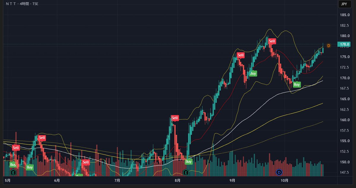 pimoniso's tweet photo. お疲れさまです😀

NTTの本日の株価ですが
2円程度上昇していますね🧐

前回高値の180円に
売却の指値を入れ
持ち分の半分を
利確できれば幸いです

思惑どおりに
進めば良いのですが

よろしくお願いいたします😇

#資産運用 #NISA #成長投資枠 #高配当株投資 
#NTT   

▼NTT（9432） 4時間足 https://t.co/hkOb7Al8at