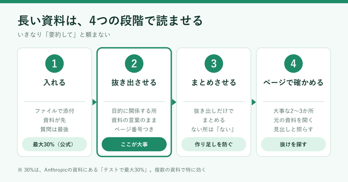 ClaudeAIKei's tweet photo. 要約を頼む前に、まず抜き出してもらうと、読み落としが減ります。

1. 目的に関係する所を、資料の言葉のままページ番号つきで
2. それだけをもとにまとめる
3. 大事な2〜3か所をページで確かめる

Anthropicの公式資料にも、先に引用させるやり方が載っています。 https://t.co/4pCHzcYXdX