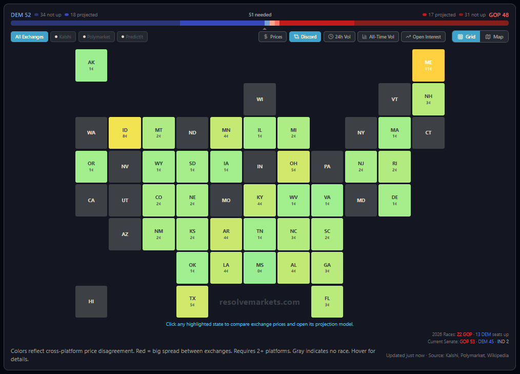 ResolveMarkets's tweet photo. Not all prediction market exchanges are in agreement about senate prices. See the differences using our Senate map. We just scooped up shares of NO Paxton on @PredictIt at 62c while the @Kalshi price was 68c. (Not a recommendation to trade).
https://t.co/F18MA1cjjA https://t.co/2XYKgxtrfj