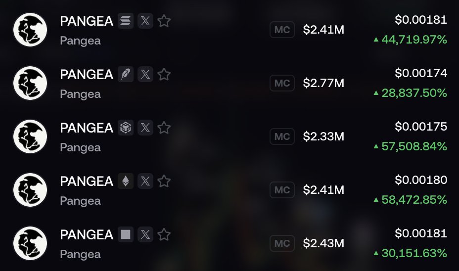 0xAsyraf's tweet photo. @LaunchOnPangea just launched tokens on 5 chains simultaneously for $8. Here's how they built it.

The problem they're solving:

Launching a token on multiple chains has always been painful. You deploy on one chain, then manually bridge liquidity to others. Prices diverge. Wrapped tokens appear. LPs pull liquidity. The experience is fragmented and exploitable.

Pangea attempts to remove all of that in a single transaction.

The token contract

Every Pangea token is built on the Layerzero OFT (Omnichain Fungible Token) standard. Not a wrapped token. Not a synthetic. The same token, natively on every chain.

Each chain gets its own contract address but every single one ends in `6ea`. A fingerprint you can verify on-chain yourself.

No mint function. No minter. Supply is fixed at launch and cannot change. The factory sets the cross-chain routing between all chains, then passes ownership to a `LaunchOwner` contract where `sealed_()` returns true permanently. Nobody can ever add new chains, change the routing, or expand supply after launch.

The liquidity

1 billion tokens per chain. 5 billion total. All seeded into live trading pools simultaneously:

- Uniswap v4 concentrated liquidity on Ethereum, Base, BSC and Robinhood Chain
- Meteora DAMM v2 on Solana

All five chains open at the same USD price. LP tokens are burned at deployment, no contract function exists to withdraw liquidity after the fact. 

Price alignment across chains relies on open arbitrage only. Therefore No oracle and no on-chain sync mechanism needed.

The bridge

Tokens burn on the source chain and mint fresh on the destination chains. No wrapped tokens, no IOUs. Speed is 4–16 seconds typically, ~30 seconds on Ethereum.

2 out of 5 independent verifiers must attest before any cross-chain message settles — Pangea, LayerZero Labs, Nethermind, Horizen, and Canary. No single party can approve a transfer alone.

For faster transfers, a relayer network fronts tokens immediately and gets reimbursed when LayerZero settles in the background. Relayers get automatically benched after 3 failed fills within 60 minutes.

The routing configuration between all 5 chains is locked at launch. Not even Pangea can change which chains a token connects to after deployment.

Security considerations

Pangea’s model prioritizes immutability after launch. Key claims that hold up under review of their documentation and on-chain patterns:

- Ownership and peers are sealed (`sealed_()` = true). The factory acts as delegate only during deployment and has no further ability to call the LayerZero endpoint or modify configuration.

- Verifiers, libraries, and executors are pinned explicitly rather than relying on LayerZero defaults. 2-of-5 (or 2-of-3 on Robinhood Chain routes) multi-DVN attestation is used. This is stronger than the single-DVN configurations that have been implicated in past LayerZero-related incidents (e.g., the KelpDAO rsETH event, where a sole verifier was targeted via RPC infrastructure).

- Supply is fixed with no mint function. Liquidity has no withdraw path.

- Everything above is readable on-chain (peers, sealed status, getSendLibrary, getConfig, etc.).

Residual risks that remain:

- Price parity depends entirely on profitable arbitrage. Temporary divergences are possible if arb is unprofitable (gas, size, inventory, or volatility).

- Fast-lane relayers carry reorg and inventory risk; failed fills are benched but the standard path remains available.

- Verifier liveness: the system prefers continued operation as long as any 2 attest, but prolonged downtime of multiple DVNs can stall bridging.

- Launch path is centralized (website-only with a platform-signed price snapshot; no public API for creation). Pangea also operates one of the verifiers and a delivery service.

- Solana-specific friction (message-size caps, one-time route setup/rent, rounding to 6 decimals).

- Community notes on the solana:JAFqCQSpy5YinrsmixWSMaD7jTn4MytJRkyWvYPnY6ea token itself have flagged concentrated holder distributions and lack of team dox.

Overall the immutability and multi-verifier design are the strongest parts of the model. The main open questions are long-term verifier reliability, and whether pure arbitrage is sufficient for tight price alignment under real trading conditions.

Why we are studying this?

Multichain token liquidity is a real problem worth solving. The approach here — LayerZero OFT combined with permanently locked single-sided liquidity and immutable routing is technically interesting, especially the sealed multi-DVN configuration.

We are studying the demand for this at Sentysis as we plan our multichain roadmap. Whether this model fits narrative tokens specifically is something we are still working through.