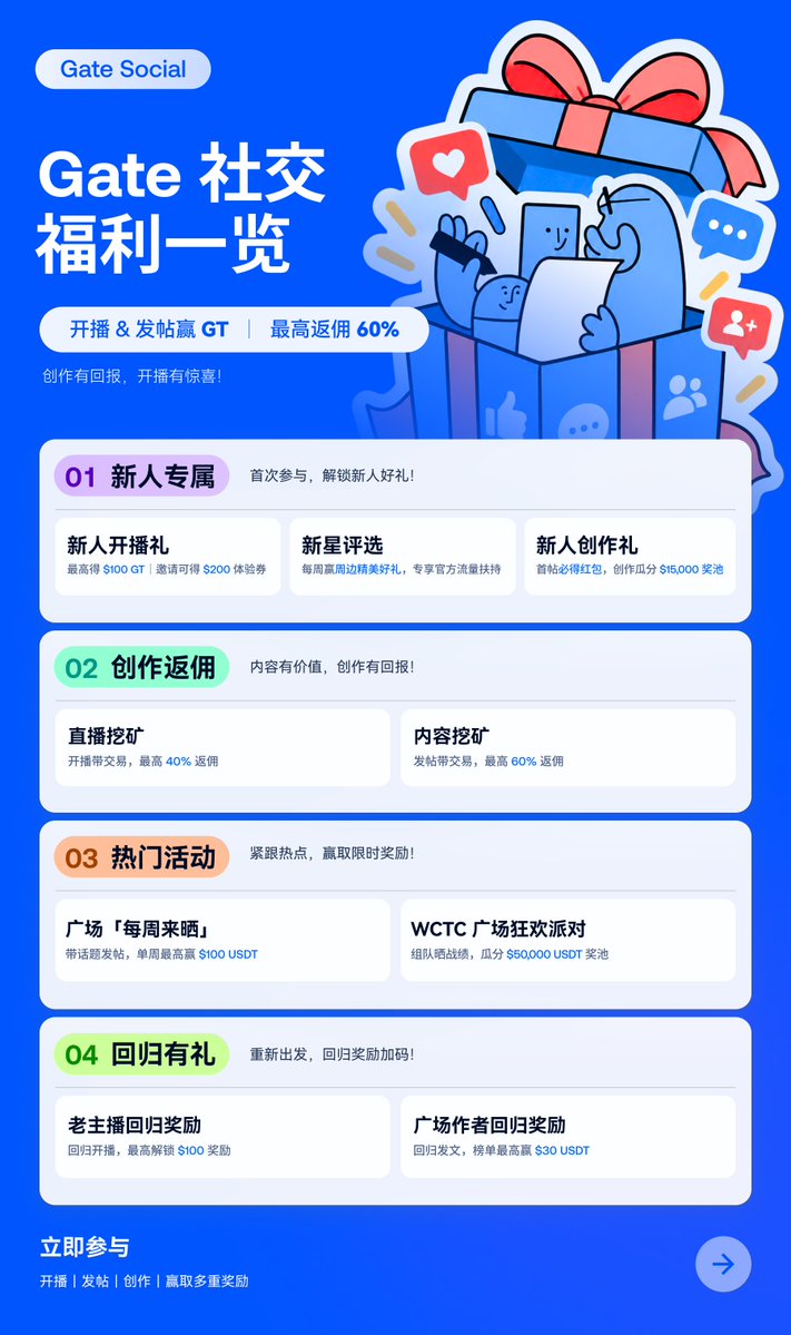 Gate__Square's tweet photo. 🔥Gate 社交活动全览：多重活动福利等你解锁！

【新人活动】

 🔔 新主播开播福利 + 邀请奖励
 新人开播即领奖励，邀请主播入驻还能赚取额外奖金
https://t.co/ImnYi8Pcyx

🎁 每周新星主播评选
 新主播开播每周赢限定好礼，专享官方流量扶持
https://t.co/cr6Gsct9NJ

🔥 新人创作赢好礼
新人创作者首帖必得红包，创作瓜分 $15,000
https://t.co/b7tMcyGZck

【热点活动】

🏆 每周来晒活动，带话题讨论
单周最高可解锁 100 USDT奖励
https://t.co/RTQzoJ60ql

 🎁 WCTC 广场狂欢派对
组战队、晒战绩，瓜分 50,000 USDT 奖池及 GT 好礼
https://t.co/NmW1DSGA2y

【挖矿奖励】

🔨直播带单赚佣金
分享交易策略，带单最高可享 40% 佣金分成
https://t.co/joyiBOOqTX

 ✍️ 广场内容挖矿
创作者最高可享 60% 返佣
https://t.co/RaQ9pAyajW

【回归活动】
🎤 老主播回归奖励
回归开播即可领取奖励，最高可得 $100
https://t.co/Ddb4ZRFRJQ

✍️ Gate 广场作者回归奖励
创作者回归发文，最高可享 $50 GT 奖励
https://t.co/hmWm8Mo4WA
🔥Gate 社交活动全览：多重活动福利等你解锁！

【新人活动】

🔔 新主播开播福利 + 邀请奖励
新人开播即领奖励，邀请主播入驻还能赚取额外奖金
https://t.co/ImnYi8Pcyx

🎁 每周新星主播评选
新主播开播每周赢限定好礼，专享官方流量扶持
https://t.co/cr6Gsct9NJ

🔥 新人创作赢好礼
新人创作者首帖必得红包，创作瓜分 $15,000
https://t.co/b7tMcyGZck

【热点活动】

🏆 每周来晒活动，带话题讨论
单周最高可解锁 100 USDT奖励
https://t.co/RTQzoJ60ql

🎁 WCTC 广场狂欢派对
组战队、晒战绩，瓜分 50,000 USDT 奖池及 GT 好礼
https://t.co/NmW1DSGA2y

【挖矿奖励】

🔨直播带单赚佣金
分享交易策略，带单最高可享 40% 佣金分成
https://t.co/joyiBOOqTX

✍️ 广场内容挖矿
创作者最高可享 60% 返佣
https://t.co/RaQ9pAyajW

【回归活动】
🎤 老主播回归奖励
回归开播即可领取奖励，最高可得 $100
https://t.co/Ddb4ZRFRJQ

✍️ Gate 广场作者回归奖励
创作者回归发文，最高可享 $50 GT 奖励
https://t.co/hmWm8Mo4WA