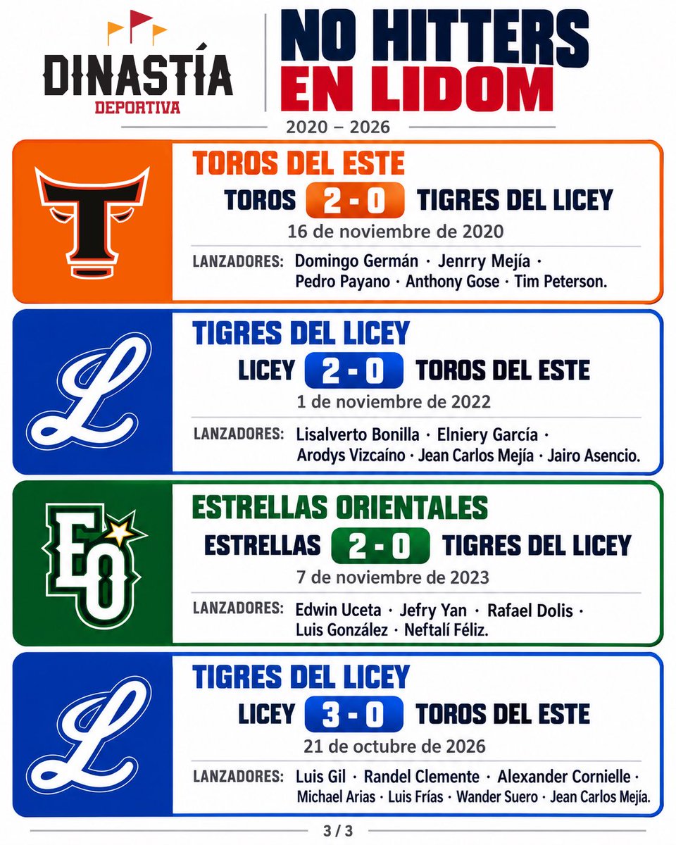 dinastiaradiord's tweet photo. ⚾️🔥 ¡Noches que quedaron en la historia de LIDOM!

Repasamos los juegos sin hits, sus protagonistas y los equipos que lograron silenciar los bates rivales. Una hazaña que exige dominio, defensa y precisión hasta el último out. https://t.co/sPaEttfOkL