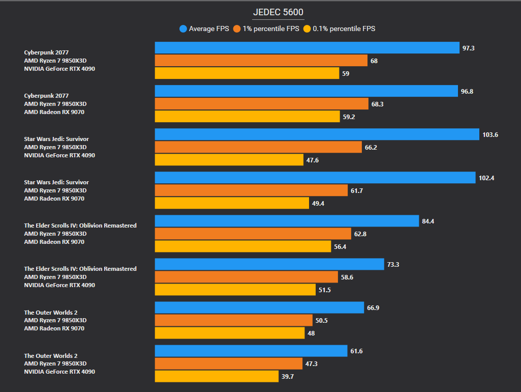 RainyInSAndreas's tweet photo. @GamingOptimiz I saw difference in Oblivion even with 9850X3D and XMP RAM. It grew with JEDEC and Outer Worlds 2 also showed difference. https://t.co/lO8SomwVln