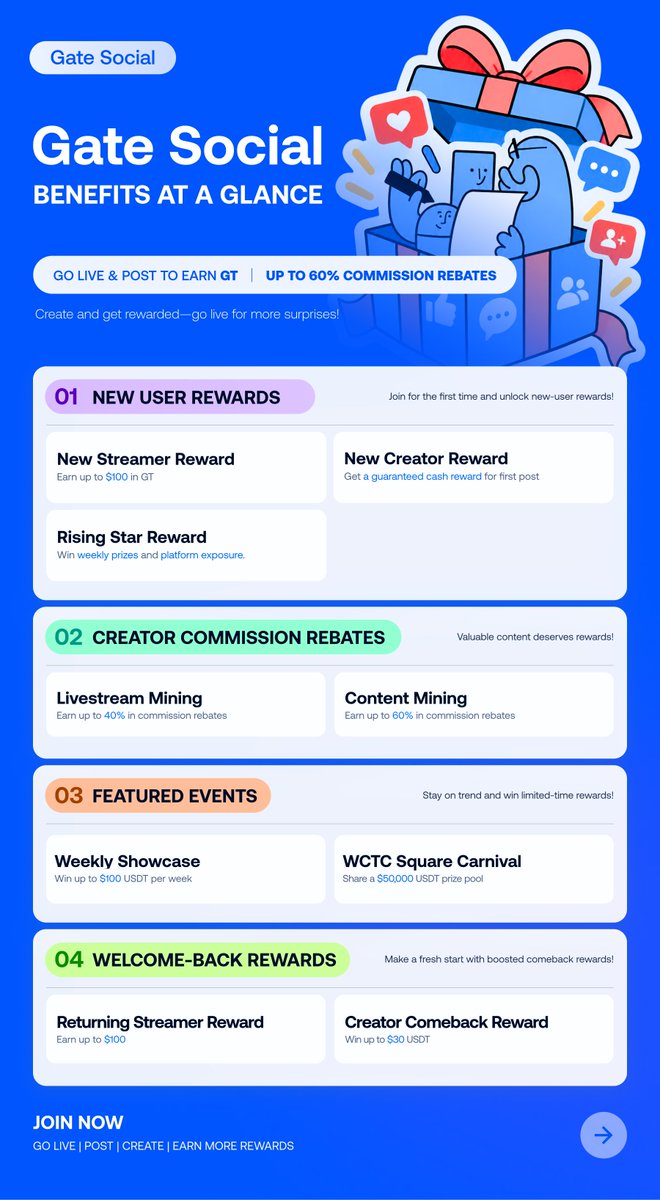 Gate__Live's tweet photo. 🎁 Gate Social Events at a Glance: join now and unlock more creator benefits!
 
🔔 New Streamer Rewards + Referral
https://t.co/dbUjksFQ4H
 
⭐ Weekly Rising Star Streamer Selection
https://t.co/X7R2WJ4OQb
 
🔥 Create Content and Win Rewards
https://t.co/lEkODZl1GN

🏆 Weekly Sharing Campaign
https://t.co/HrPbNXVkIQ

🏆 Weekly Guaranteed Rewards Campaign
https://t.co/OZn9SsB5kC
 
🎁 WCTC Gate Square Carnival Party
https://t.co/NonRKcU115
 
🔨 Livestream Trading Commissions
https://t.co/ejQjPnwJxG
 
✍️ Square Content Mining
https://t.co/h4WPx9YNty

🎤 Returning Streamer Rewards
https://t.co/Koo88zTENS
 
✍️ Returning Creator Rewards
https://t.co/5uRH0kfWxW