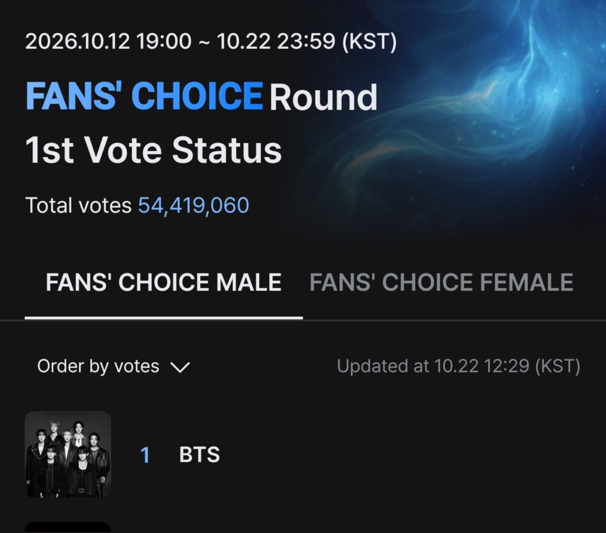 Yoon_kookie97's tweet photo. Less than 12 Hours left Vote to end , #BTS is at #1 🔥

KEEP IT UP &amp; KEEP VOTING https://t.co/NEsYog9p7a